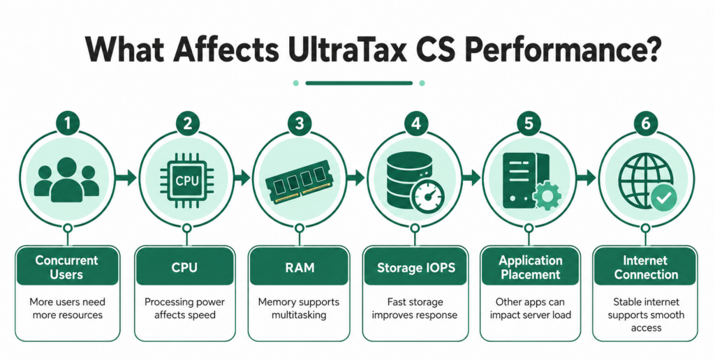 Factors affecting UltraTax CS performance during tax season