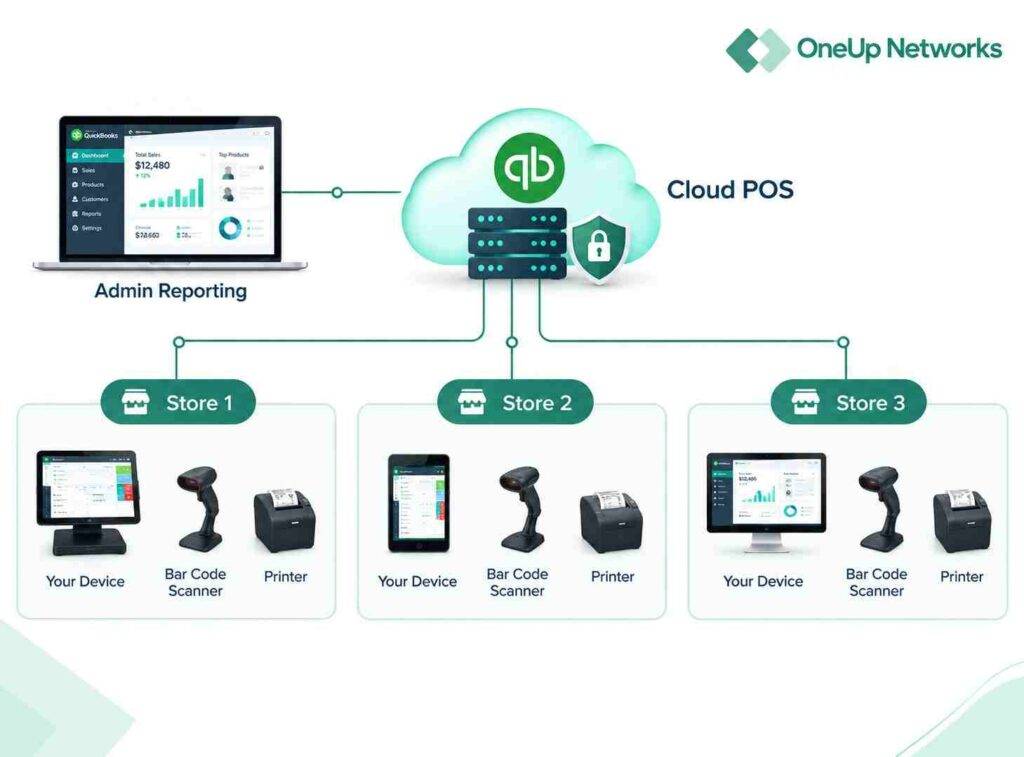 QuickBooks POS cloud hosting connecting multiple retail stores and devices